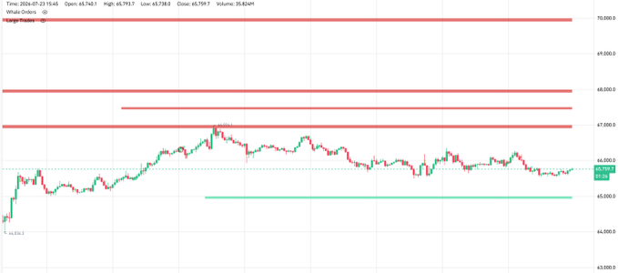 A financial chart dated 2026-07-21 shows a candlestick pattern with horizontal support and resistance lines, with Open 65.745.1, High 65.915.7, Low 65.738.3, Close 65.739.7, and Volume 35.820M.