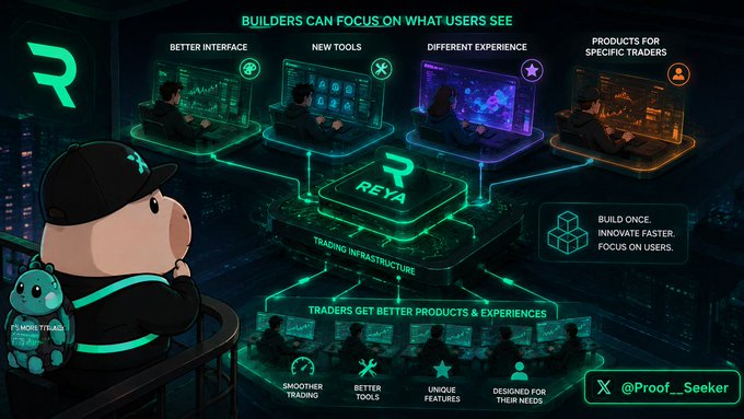 An infographic titled 'BUILDERS CAN FOCUS ON WHAT USERS SEE' illustrates the REYA trading infrastructure ecosystem, with text including 'NEW TOOLS', 'DIFFERENT EXPERIENCE', 'PRODUCTS FOR SPECIFIC TRADERS', and the handle '@Proof__Seeker'.