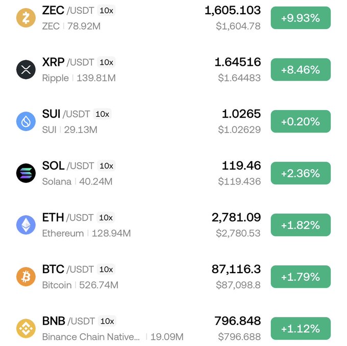 A cryptocurrency price tracker showing various USDT pairs with 10x leverage and positive gains: ZEC/USDT 1,605.103 (+9.93%), XRP/USDT 1.64516 (+8.46%), SUI/USDT 1.0265 (+0.20%), SOL/USDT 119.46 (+2.36%), ETH/USDT 2,781.09 (+1.82%), BTC/USDT 87,116.3 (+1.79%), and BNB/USDT 796.848 (+1.12%).