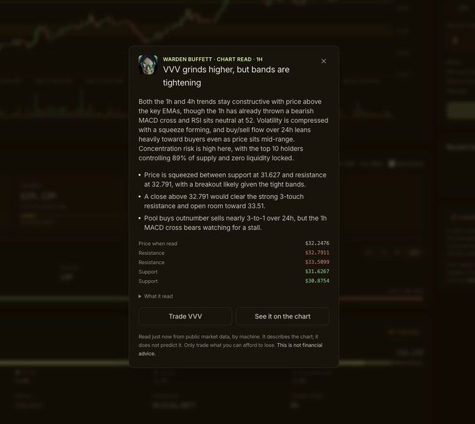A financial chart analysis modal titled 'WARDEN BUFFETT · CHART READ · 1H' for 'VVV' shows a bullish trend with a squeeze forming, listing support at $30.8754 and resistance at $33.5899.