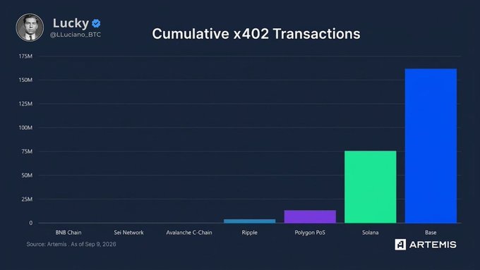 A bar chart from @LLuciano_BTC shows Cumulative x402 Transactions across various networks, with Base leading at ~160M, followed by Solana at ~75M, with data sourced from Artemis as of Sep 9, 2026.