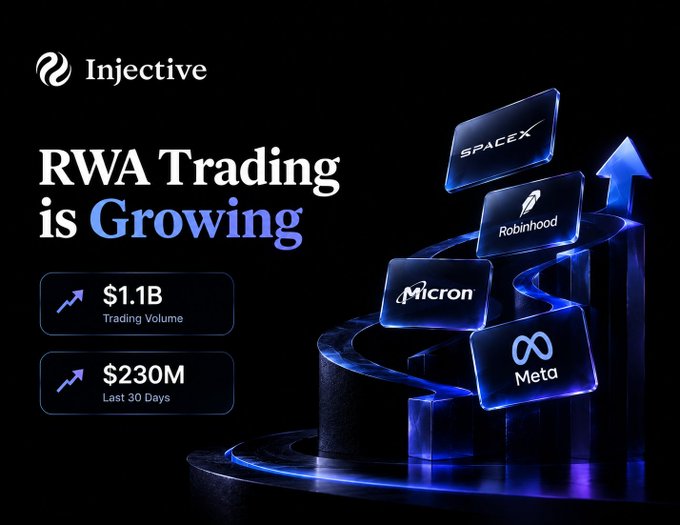 An Injective cryptocurrency promotional graphic titled 'RWA Trading is Growing' displaying $1.1B trading volume and $230M in the last 30 days, featuring logos for SpaceX, Robinhood, Micron, and Meta.