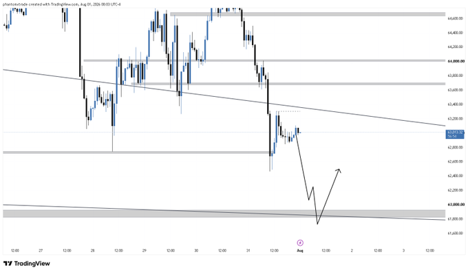 The image shows a 4-hour Bitcoin (BTC/USD) candlestick chart from TradingView dated Aug 05, 2026, highlighting the critical $62,000 support level with a black arrow drawn to indicate an expected bullish bounce/long setup from this zone, aligning with the post's analysis that $62k is a key support for Bitcoin.