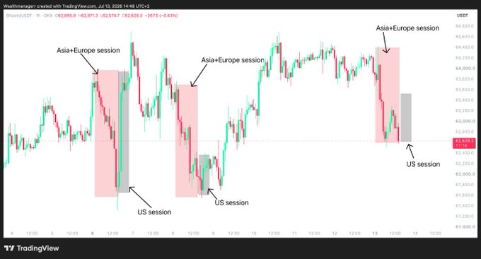 A Bitcoin/USD candlestick chart from TradingView dated July 13, 2026, with Bitcoin priced at $62,829.3 (-0.43%), showing three instances where price declines during Asia/Europe sessions (highlighted in pink) were followed by upward moves during the US session (highlighted in gray), illustrating the post's point about the US session counteracting Asian and European sell-offs.