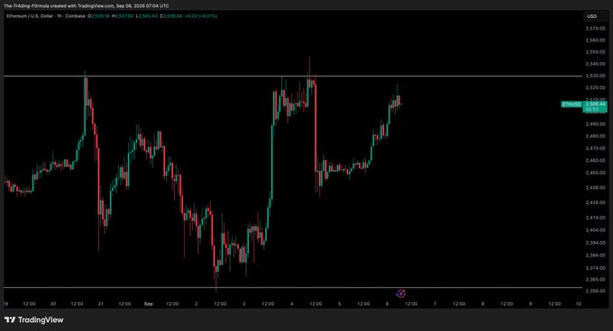 A TradingView chart displays Ethereum/U.S. Dollar (ETH/USD) on a 1-hour timeframe from TradingView, dated September 5, 2026, at 07:04 UTC, with the current price at $2,509.44 and showing a 2.05% gain (+$50.51). The candlestick chart reveals a significant price gap that has been filled, supporting the post's claim of a successful trade setup.