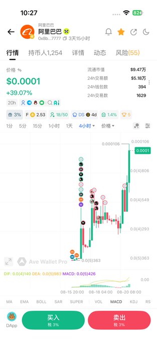 A mobile trading app screenshot displays Alibaba (阿里巴巴) meme coin trading data with a current price of $0.0001 (up 39.07%), showing a candlestick chart with a 4-hour timeframe and 24-hour trading volume of $5.18万. The chart illustrates a volatile pump-and-dump pattern with rapid price spikes followed by sharp declines, supporting the post's claim about multiple multiplication cycles and ongoing "ground promotion" (CTO - Community Take Over).
