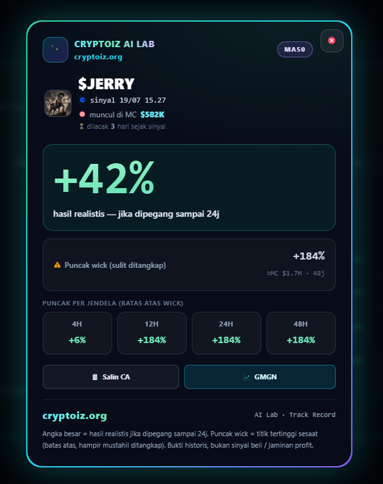 Crypto trading signal card from CRYPTOIZ AI LAB showing $JERRY token with '+42%' realistic result, peak wick of +184%, and timeframe breakdown (4H: +6%, 12H/24H/48H: +184%).