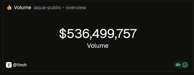The image shows the “aqua-public” volume overview, displaying a total of **$536,499,757** in volume. It highlights the substantial trading activity flowing through Aqua’s liquidity positions across different pairs and ranges.