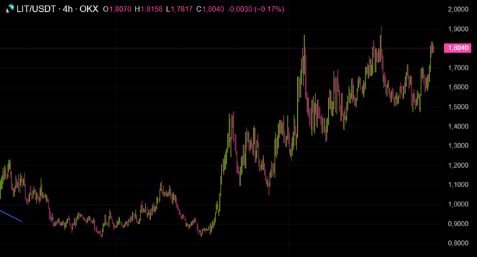 A 4-hour candlestick chart of LIT/USDT on OKX shows the token's price action climbing from around $0.80 to a current $1.8040 (slightly down -0.17%), approaching its previous highs near $1.90. The chart visually supports the post's claim that $LIT is nearing a new all-time high, reinforcing the bullish momentum highlighted in the caption.