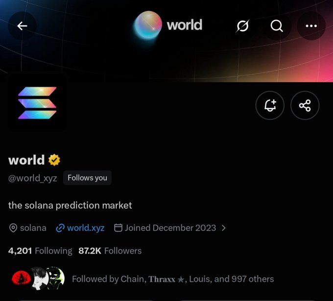 Twitter/X profile page for 'world' (@world_xyz), described as 'the solana prediction market,' with 87.2K followers, joined December 2023, and a verified badge.