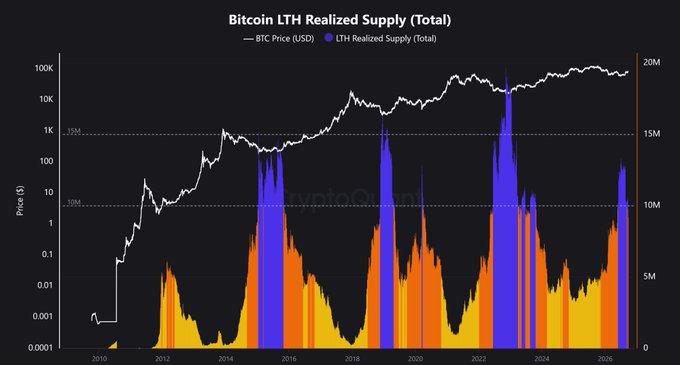 The image displays a CryptoQuant chart titled "Bitcoin LTH Realized Supply (Total)," showing BTC price (white line) plotted against long-term holder realized supply from 2010 to 2026, with notable supply spikes highlighted in purple and orange during major price rallies in 2015, 2018, and 2022. The chart visually supports the post's claim that long-term holders are actively distributing their coins as BTC pushes higher, with recent purple spikes near 2025-2026 indicating renewed LTH selling into price strength—a setup that aligns with the bullish narrative of "old coins moving into strength" while fresh demand absorbs supply.