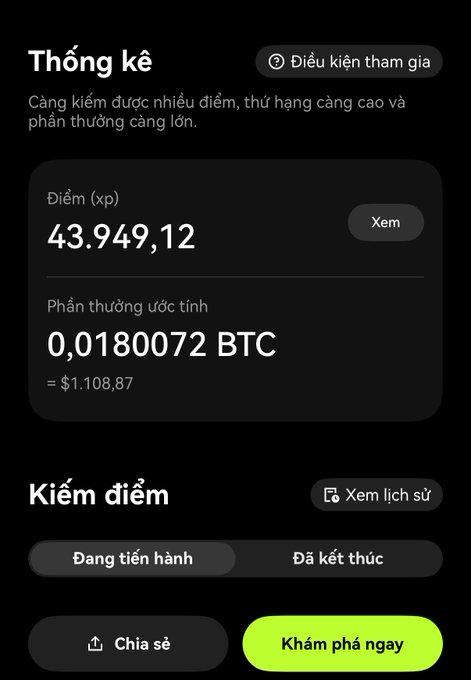 A Vietnamese-language app screen showing statistics with 'Điểm (xp) 43.949,12', estimated reward '0,0180072 BTC ≈ $1.108,87', and buttons 'Chia sẻ' and 'Khám phá ngay'.