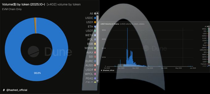 A Dune Analytics dashboard showing x402 volume by token as of October 2025, featuring a donut chart dominated by USDC at 98.8% and a volume-by-chain bar chart. The visualization supports the post's claim by highlighting Base as the leading chain for x402 activity, with Solana, Polygon, and BNB Chain following.