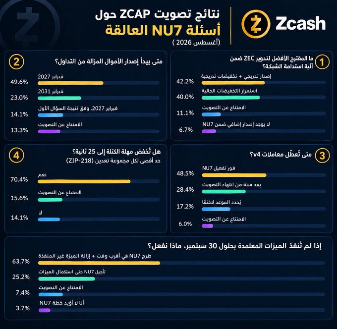 An Arabic infographic titled "نتائج تصويت ZCAP حول أسئلة NU7 الحالية (أغسطس 2026)" displays Zcash poll results across five categories with bar charts showing percentages and key dates like February 2027.