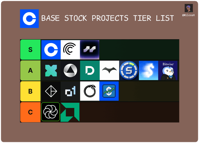 A tier list titled 'BASE STOCK PROJECTS TIER LIST' ranking various crypto/stock logos in S, A, B, and C tiers, with the creator tagged '@Willcox'.
