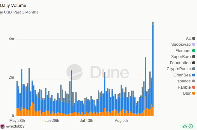 A Dune Analytics bar chart titled 'Daily Volume' showing NFT marketplace trading volume over the past 3 months, with OpenSea dominating in blue, followed by other platforms including Sudoswap, Element, SuperRare, Foundation, CryptoPunks, Rarible, and Blur.