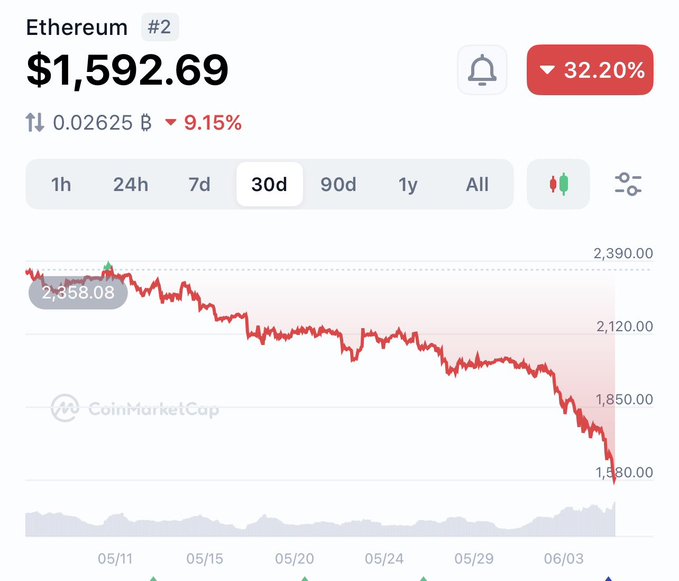 "Ethereum is down 32% in 30 days This is the lowest price since April 2025. Feels like we're back in the bear market trenches."