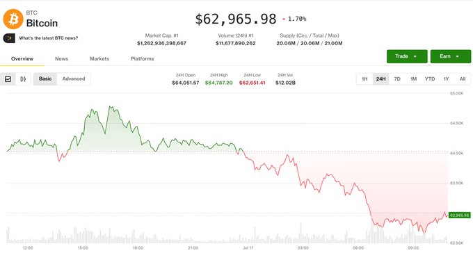 A Bitcoin (BTC) price chart showing a decline from a 24-hour high of $64,787.20 to around $62,965.98 (-1.70%), illustrating the post's point that BTC slipped below $63K amid a broader risk-off selloff across global markets.