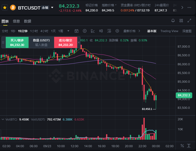 A Binance cryptocurrency trading chart showing the BTCUSDT perpetual contract priced at 84,232.3, with a 2.44% decrease highlighted in red.