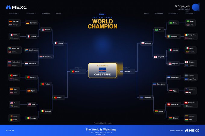 A MEXC-branded 2026 World Cup prediction bracket titled "The World Is Watching" shows Cape Verde winning the tournament in the center final, with semifinalists Portugal and France on the left side, and Cape Verde and England on the right. The user's bracket visually supports their bold claim that Cape Verde will be the world champion, matching the caption's playful prediction.
