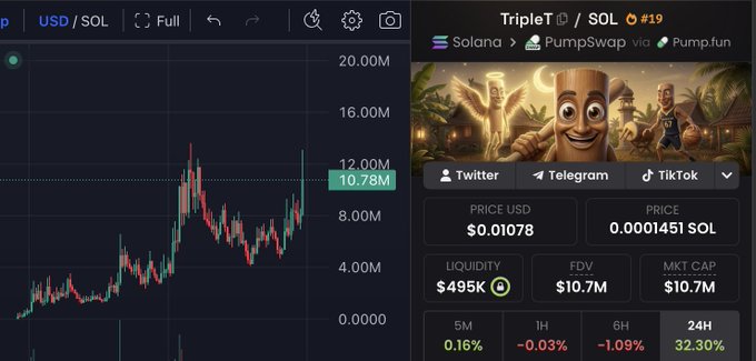 The image shows a cryptocurrency trading chart for the TripleT ($TripleT) token on the Solana blockchain via PumpSwap, priced at $0.01078 with a market cap of $10.7M and 24-hour gains of 32.30%. The candlestick chart displays significant price action with a current level marked at 10.78M, supporting the bullish sentiment in the post to "send it."