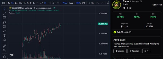 A chart of the $ELVES/ETH token pair on Uniswap showing a recent price of approximately 0.0001492, paired with token details indicating a market cap of $0.15M and a 235% gain over 24 hours, aligning with the post's reference to the ELVES token associated with Robinhood.
