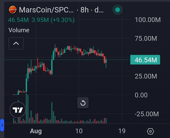 A TradingView volume chart for the MarsCoin/SPC cryptocurrency pair, showing a current value of 46.54M with a 9.30% increase.