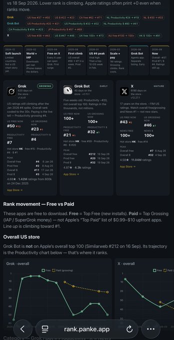 A screenshot of analytics data tracking the app rankings of Grok, Grok Bot, and X on the Apple App Store, showing various ratings and chart performance.