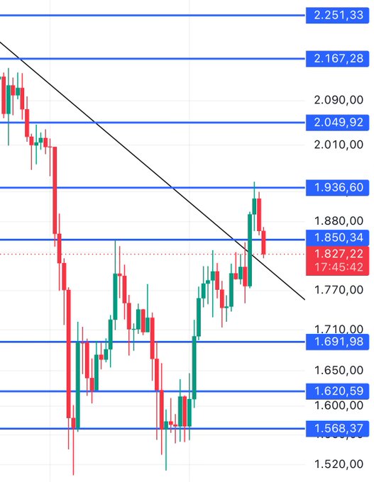 A candlestick chart of Ethereum (ETH) shows price action with key horizontal support/resistance levels marked at 2,251.33, 2,167.28, 2,049.92, 1,936.60, 1,850.34, 1,827.22, 1,691.98, 1,620.59, and 1,568.37, along with a descending trendline that the post suggests ETH must break above to target 2,250, provided it retests the trend and holds above 1,850.