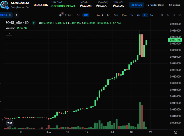 A cryptocurrency price chart for the token "SONG/ADA" on SongMarketCap, showing a 24-hour change of +9.24% and a daily upward trend with the current price at 0.033186.