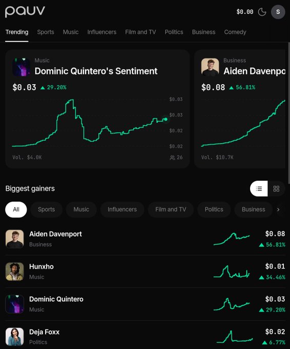 A trading app called pqUV displays trending sentiment charts for celebrities like Dominic Quintero and Aiden Davenport, showing prices and percentage gains in categories like Music and Business.
