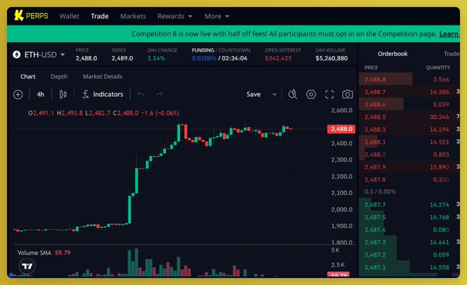 A screenshot of the Katana Perps trading interface displays the ETH-USD pair with a 24-hour volume of $5,260,880 and open interest of $342,425, visually corroborating the post's claim of surpassing $50M in 24-hour trading volume. The chart shows ETH trading at $2,488.0 with a 1.14% increase, supporting the narrative of Katana's strong DeFi performance.