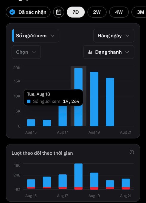 Analytics dashboard in Vietnamese showing viewer statistics ('Số người xem') over a 7-day period, peaking at 19,264 on Tue, Aug 18, along with a follower tracking chart ('Lượt theo dõi theo thời gian').