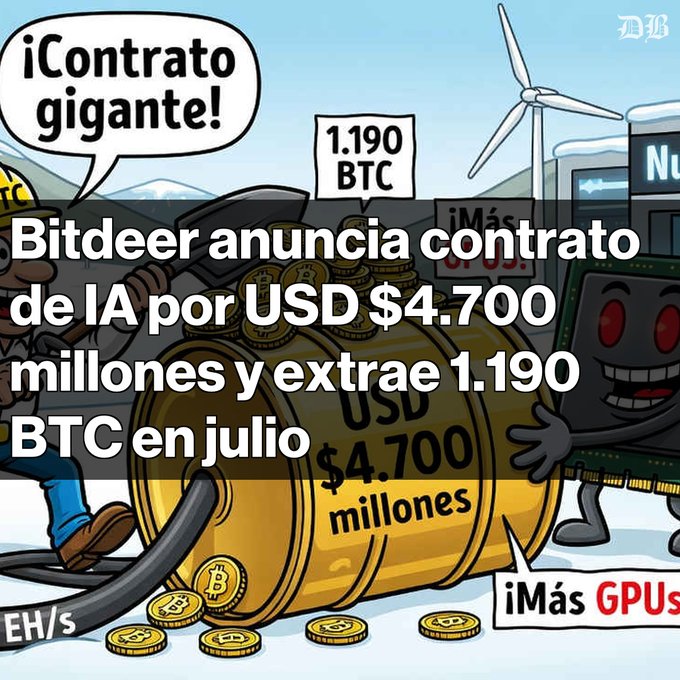 A Spanish-language cryptocurrency news graphic announcing '¡Contrato gigante!' — Bitdeer announces an AI contract worth USD $4,700 million and mines 1,190 BTC in July, illustrated with cartoon miners and GPU rigs.