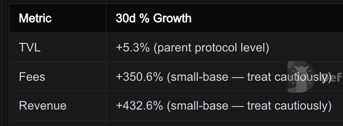 Metrics table showing 30-day percentage growth with TVL at +5.3% (parent protocol level), Fees at +350.6% (small-base — treat cautiously), and Revenue at +432.6% (small-base — treat cautiously).