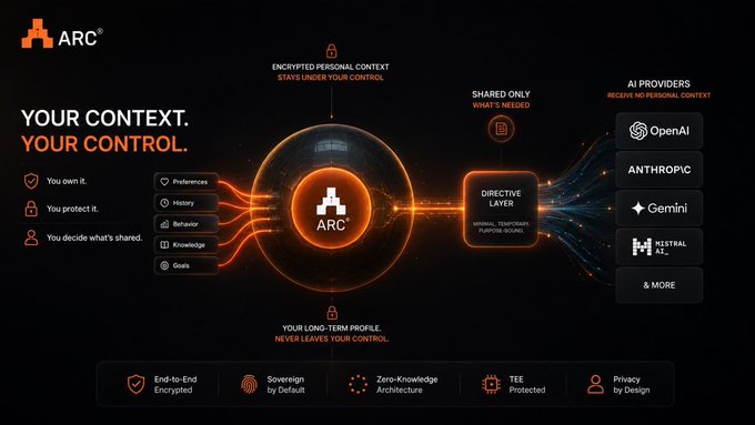 An advertisement for ARC displays the tagline "YOUR CONTEXT. YOUR CONTROL." with a diagram showing personal data flowing through a central ARC layer before reaching AI providers like OpenAI, Anthropic, and Gemini.