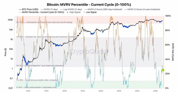 The image is a Bitcoin MVRV Percentile chart showing BTC Price (USD) plotted on a logarithmic scale from approximately 2012 through 2026, with the MVRV Percentile (0-100%) oscillating across color-coded risk zones—including "Deep undervaluation" (0-10%), "Euphoria/accumulation" (15-30%), "Neutral" (30-70%), "Elevated risk" (70-90%), and "Overheated/distribution" (90-100%). A bright green dot on the far right highlights the current reading at roughly 25%, visually confirming the post's claim that BTC has re-entered the "accumulation zone" after failing to hold near $87,000.