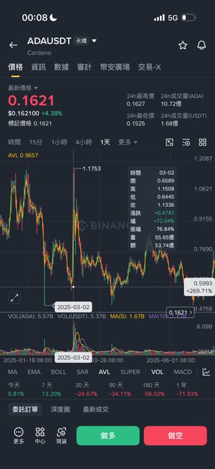 A Binance mobile trading chart shows ADA/USDT (Cardano) priced at $0.1621, up 4.38%, with a candlestick chart highlighting a March 2, 2025 peak at $1.1753 followed by a sharp decline—visually illustrating the pump-and-dump pattern referenced in the post about Trump's hype cycle causing crypto surges that retrace just as quickly.