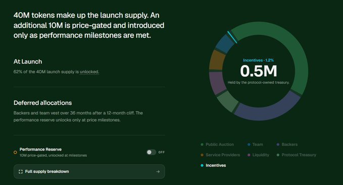 A dark-themed tokenomics infographic for $UMIA detailing a 40M launch supply (with 10M price-gated), showing 62% unlocked at launch, 12-month cliff vesting for backers/team, and a donut chart breaking down allocations including Public Auction, Team, Backers, Service Providers, Liquidity, Protocol Treasury, and 0.5M (12%) for Incentives held by the protocol-owned treasury.