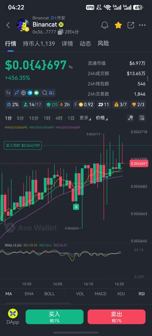 A cryptocurrency chart app screen showing "Binancat" (Binance Smart Chain address 0x36...7777) priced at $0.0143697, up 456.35%, with a candlestick chart, indicators (MA, EMA, BOLL, MACD, KDJ, RSI), and buy/sell buttons.