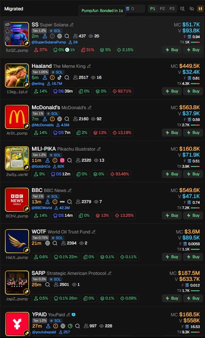 The screenshot displays a "Migrated" section of a memecoin trading platform showing various tokens including SS (Super Solana), Haaland, McDonald's, MILI-PIKA (Pikachu Illustrator), BBC News, WOTF (World Oil Trust Fund), SARP, and YPAID, all with market caps ranging from $3.6M to $563.8K and showing significant 24-hour declines. The image supports the post's claim that these "migrated" memecoins are scams, as evidenced by the massive red percentage drops (such as -92.71% and -33.46%) and suspicious branding using recognizable names and logos.