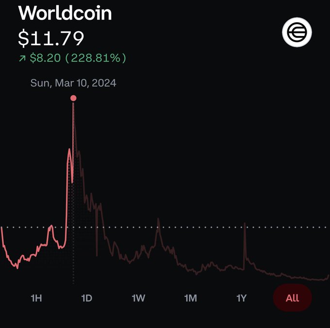 The image shows a chart of Bitcoin prices over time, with a red line indicating the price of Bitcoin at $11.79 per coin. The chart also displays the date "Sun, Mar 10, 2034" as well as the words "All", "Sun", and "Moon". The post in question is about buying Bitcoin for $11.79, but it's unclear if this is a good time to buy or not based on the current price of Bitcoin.