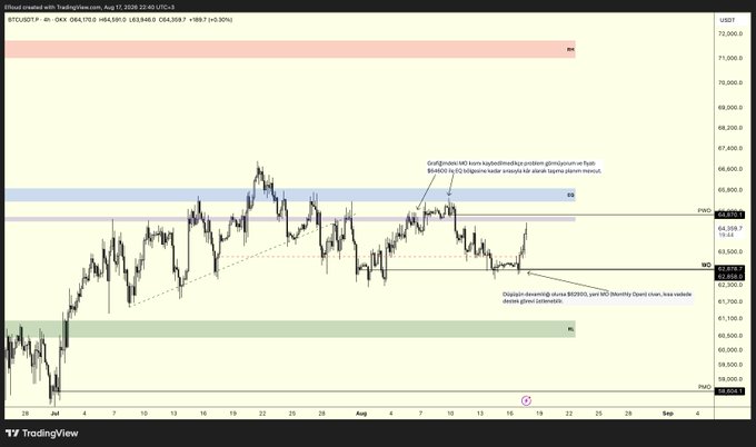 A TradingView 4-hour BTC/USD chart displays price action between July and September 2024, with BTC/USDT trading around $63,369, highlighting key supply (BS), demand (SS), weekly open (WO), and resistance (BS/RH) zones along with annotations noting that a downtrend close above $62,921 with weekly open close could signal bullish sentiment.