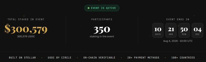 The image displays an active event dashboard showing $300,579 USDC total staked by 350 participants, with a countdown timer indicating 10 days, 21 hours, 50 minutes, and 04 seconds remaining until the event ends on August 4, 2026, at 10:00 UTC. The dashboard highlights key features including "Built on Stellar," "USDC by Circle," "On-Chain Verifiable," "20+ Payment Methods," and "100+ Countries," supporting the post's announcement about @cassator's precious metals RWA staking event offering 120% annualized passive earnings on USDC.