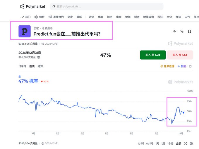 A screenshot of the Polymarket prediction page in Chinese, asking 'Predict.fun会在___前推出代币吗？' (Will Predict.fun launch a token before ___?) with 47% probability, showing trading volume of $365,506 and a declining trend graph.