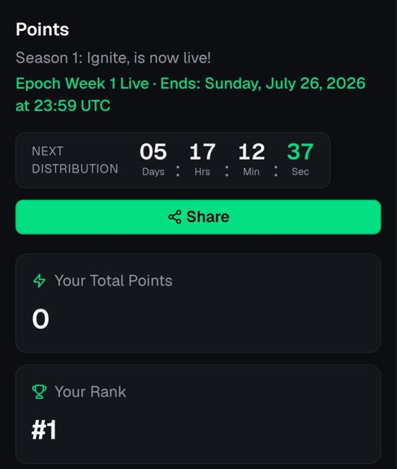 A screenshot from riseX shows the "Points" dashboard announcing that Season 1: Ignite is live, with the next distribution in 5 days, 17 hours, 12 minutes, and 37 seconds, along with the user's current total points (0) and rank (#1). The image visually reinforces the post's excitement about riseX launching its points/rewards system and the hope that the team will reward early community contributors similarly to how Variational did.