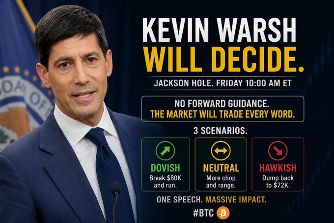 The image is a promotional graphic featuring Kevin Warsh announcing his upcoming Jackson Hole speech on Friday at 10:00 AM ET, warning of "NO FORWARD GUIDANCE" and outlining three market scenarios: dovish (Bitcoin breakout above $80K), neutral (choppy/range-bound), or hawkish (drop back to $72K).

The caption pairs with the "FYI……" post to alert viewers that Warsh's speech could significantly impact Bitcoin's price, with the graphic serving as a heads-up about potential volatility.