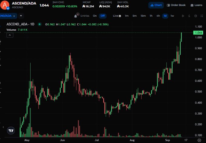 A cryptocurrency candlestick chart showing the ASCEND/ADA trading pair, with the price currently at 1.044, having gained 10.83% in 24 hours.