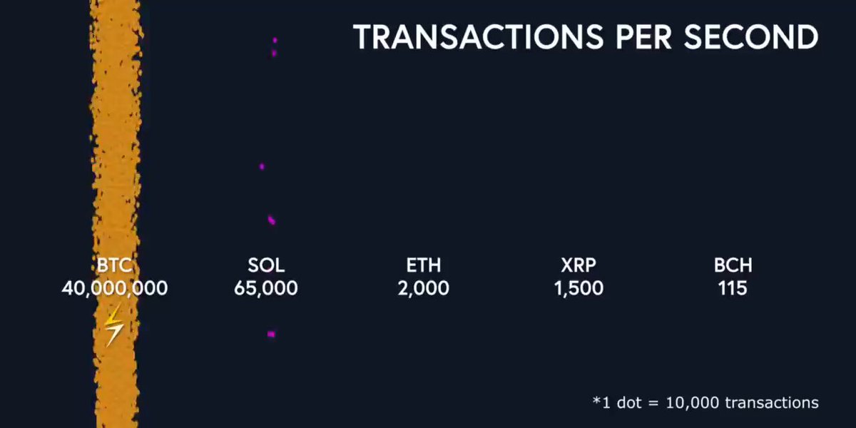 The image shows a comparison of different cryptocurrencies against each other with their transaction speeds. The Bitcoin transactions per second are represented by a lightning bolt, while the Etherium transactions per second are depicted as a lightning bolt. The XRP transactions per second are shown in purple and yellow, and the BCH transactions per second are represented by a lightning bolt in white. The image also includes text that explains the differences between these cryptocurrencies.