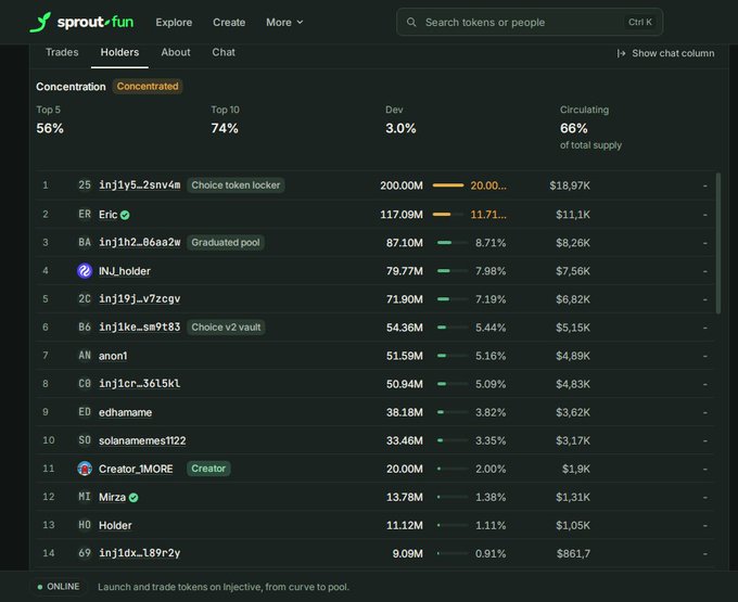 A screenshot from sprout.fun showing token holder statistics for 'INJ_holder', indicating concentrated holdings with the top 5 holding 56% and top 10 holding 74%.